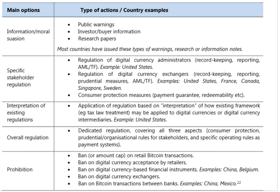 BIS regulation categories