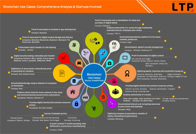  Source: http://letstalkpayments.com/blockchain-use-cases-comprehensive-analysis-startups-invoved/